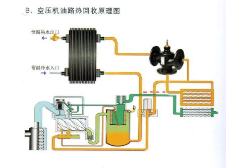 空压机热回收