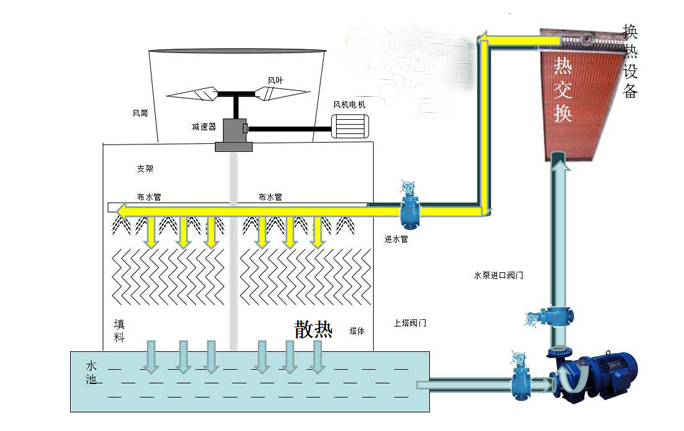 冷却塔在暖通/中央空调中的应用
